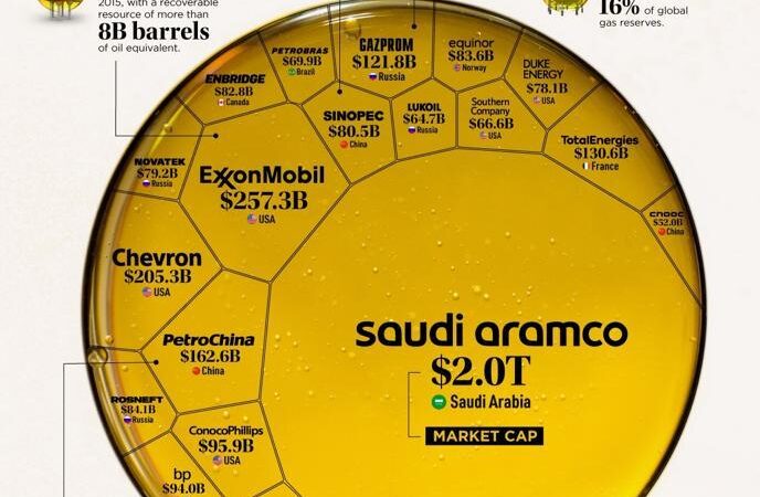 Classement des plus grandes compagnies pétrolières et gazières au monde en 2021